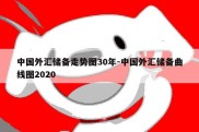 中国外汇储备走势图30年-中国外汇储备曲线图2020