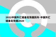 2022中国外汇储备走势图历年-中国外汇储备走势图2020